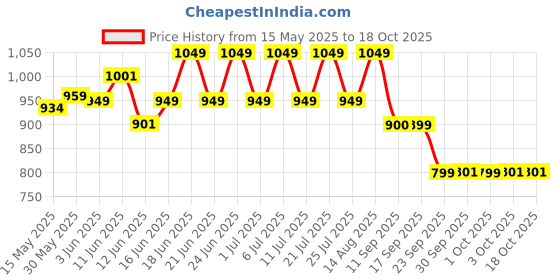flipkart.com nutrabay Pure Micronised Creatine Monohydrate | Pre/Post Workout Supplement -400 Gram Creatine nutrabay Price History Graph from 15 May 2025 to 18 Oct 2025
