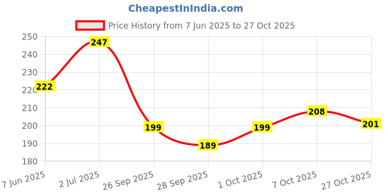 flipkart.com attar ayurveda Pure Moringa Leaf Powder For Weight Loss attar ayurveda Price History Graph from 7 Jun 2025 to 27 Oct 2025