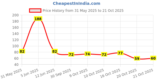 flipkart.com best choice nutrition Pure Moringa Leaf Powder For Weight Loss best choice nutrition Price History Graph from 31 May 2025 to 21 Oct 2025