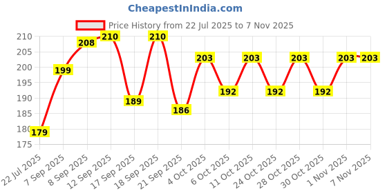 flipkart.com g glowsik Pure Moringa Leaf Powder For Weight Loss |Ayurvedic Care for Healthy Skin & Hair g glowsik Price History Graph from 22 Jul 2025 to 4 Nov 2025