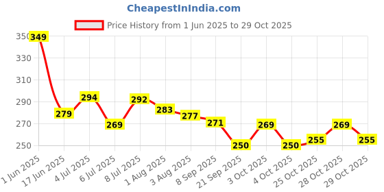flipkart.com kesuda Pure Natural and herbal Amla oil Hair Oil kesuda Price History Graph from 1 Jun 2025 to 28 Oct 2025