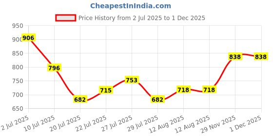 flipkart.com indus valley Pure Natural Chamomile Essential Oil - Twin Pack indus valley Price History Graph from 2 Jul 2025 to 1 Dec 2025