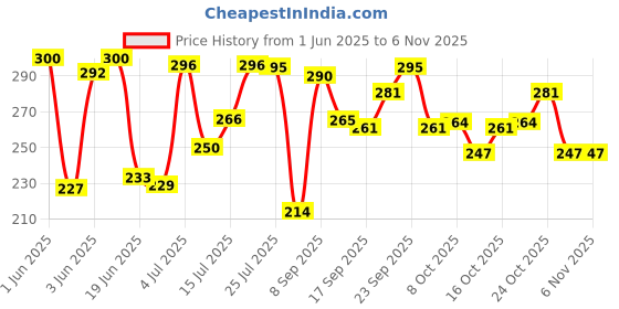 flipkart.com nature vit Pure Natural Gond Katira, 250g (Jar Pack) (Edible Gum) - Tragacanth Gum Seed nature vit Price History Graph from 1 Jun 2025 to 3 Nov 2025