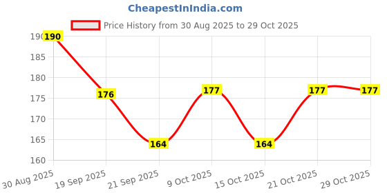 flipkart.com rudramani Pure Natural Skincare Kojic Skin Whitening Soap rudramani Price History Graph from 30 Aug 2025 to 29 Oct 2025