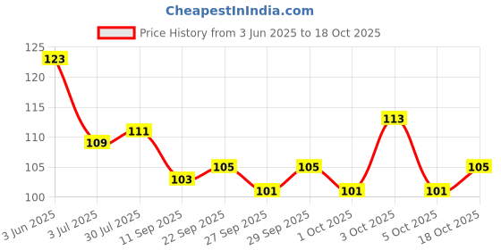 flipkart.com pure nature 2 Handmade Wooden comb 100% Natural Neem Wood (Pack Of 2) pure nature Price History Graph from 3 Jun 2025 to 18 Oct 2025