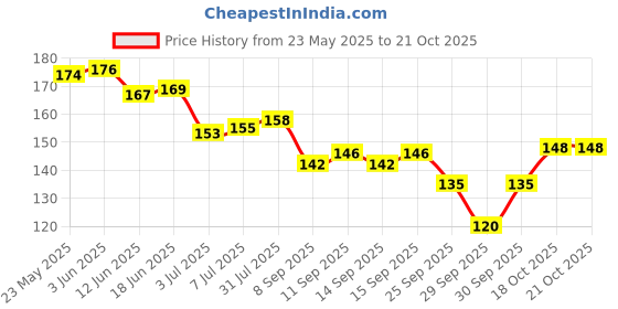 flipkart.com pure nature WN-01 pure nature Price History Graph from 23 May 2025 to 20 Oct 2025