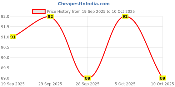 flipkart.com pure nature WN-04 pure nature Price History Graph from 19 Sep 2025 to 10 Oct 2025