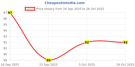 flipkart.com cycle Pure Navin Premium 4-in-1 Havan Cup Sambrani, 12 Cups Jasmine, Sandal, Rose, Guggul Dhoop cycle Price History Graph from 16 Sep 2025 to 25 Oct 2025