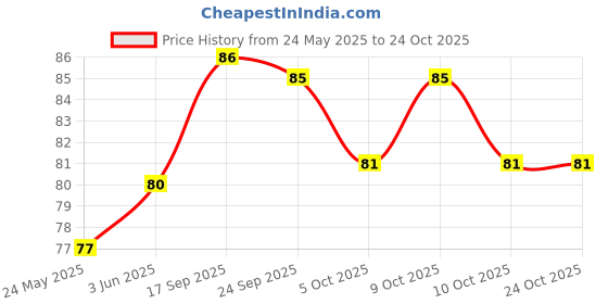 flipkart.com cycle Pure Navin Sambrani Cups, 15 Cups Guggul Dhoop cycle Price History Graph from 24 May 2025 to 24 Oct 2025