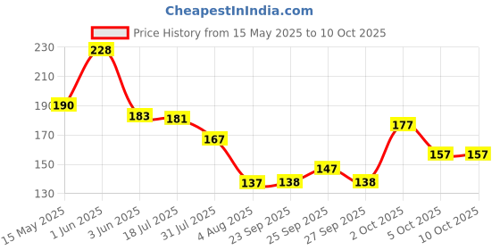 flipkart.com khadi natural Pure Neem Soap Pack of 3 khadi natural Price History Graph from 15 May 2025 to 5 Oct 2025