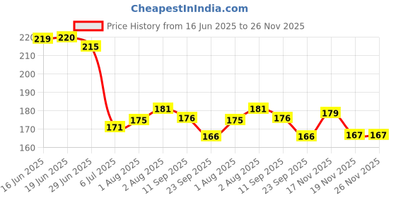 flipkart.com shreeja shilpcraft Pure Neem Wood Baby Teether Hand Made Neem Wood Teether 100% Natural Teether shreeja shilpcraft Price History Graph from 16 Jun 2025 to 26 Nov 2025