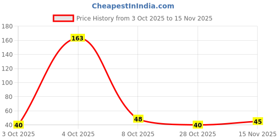 flipkart.com daumi Pure Neem Wood Detangling Comb for Reducing Dandruff, Breakage & Hairfall daumi Price History Graph from 3 Oct 2025 to 15 Nov 2025