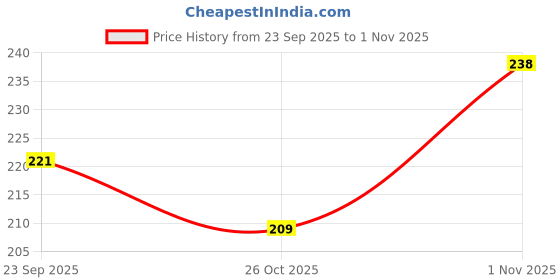 flipkart.com rufiys Pure Neem Wooden Wide Tooth Comb | Hair Growth Anti Dandruff | Detangling Comb rufiys Price History Graph from 23 Sep 2025 to 1 Nov 2025