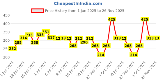 flipkart.com nat habit Pure Netraa Under Eye Serum For Fine lines |Puffiness|Wrinkles & Dark Circles nat habit Price History Graph from 1 Jun 2025 to 26 Nov 2025