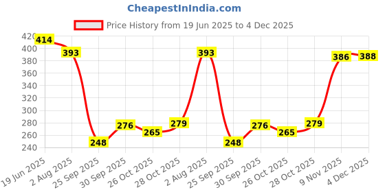flipkart.com pure nutrition Calcium Magnesium & Zinc with Vitamin D3+K2(600 IU) Bone & Joint Health 1400mg pure nutrition Price History Graph from 19 Jun 2025 to 4 Dec 2025