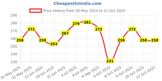 flipkart.com zeytin Pure Olive Massage Oil For Skin, Hair & Multipurpose Benefits EDIBLE zeytin Price History Graph from 30 May 2025 to 21 Oct 2025