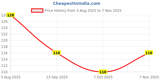 flipkart.com rnd Pure Olive Oil for Soft & Smooth Body Oil, Quick Absorbing Non-Sticky rnd Price History Graph from 3 Aug 2025 to 7 Nov 2025
