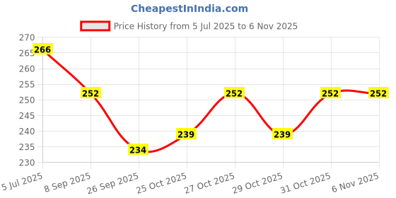 flipkart.com fortunate Pure Olive Oil - Moisturizes, Hydrates Skin , Nourishes Scalp & Strengthen Nails fortunate Price History Graph from 5 Jul 2025 to 5 Nov 2025