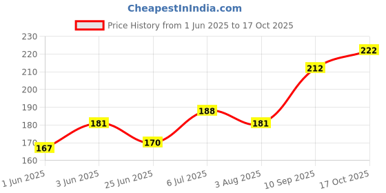 flipkart.com park daniel Pure Olive Oil(200 ml) park daniel Price History Graph from 1 Jun 2025 to 17 Oct 2025