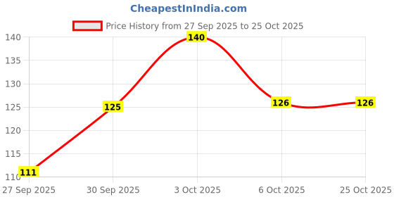 flipkart.com cycle Pure Om Shanthi Bhimseni Camphor Jar, 50 GM cycle Price History Graph from 27 Sep 2025 to 25 Oct 2025