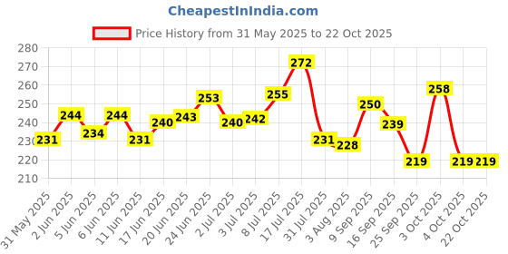 flipkart.com pet life Pure Organic Ticks Nil Neem Powder For Dog Effective To Deal With Ticks, Lice, Mites, Fleas, Itching, Anti Bacterial - Safe & Effective Pet Friendly Formula For All Dogs Breeds 100 ml Pet Coat Cleanser pet life Price History Graph from 31 May 2025 to 20 Oct 2025