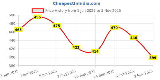 flipkart.com pet life Pure Organic Ticks Nil Neem Powder For Dogs Effective To Deal With Ticks, Lice, Mites, Fleas, Itching, Anti Bacterial – Dog Powder Safe & Effective Pet Friendly Formula For All Dog Breeds - 100 GM – (Pack Of 2) 200 ml Pet Coat Cleanser pet life Price History Graph from 1 Jun 2025 to 3 Nov 2025