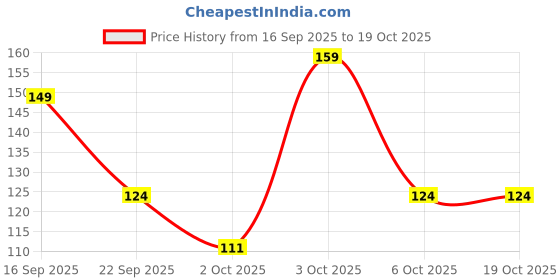 flipkart.com real man Pure Oriental Deodorant Roll-on - For Men real man Price History Graph from 16 Sep 2025 to 19 Oct 2025