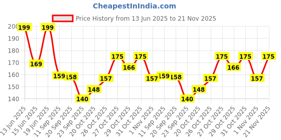 flipkart.com pure origin Vitamin C Bright Boosting Face Powder Compact pure origin Price History Graph from 13 Jun 2025 to 21 Nov 2025