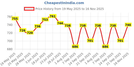 flipkart.com gupta brass store Pure Original Copper Water Bottle (1000ml) & Copper Glass (350 ml) set Jug Bottle Glass Set gupta brass store Price History Graph from 19 May 2025 to 16 Nov 2025