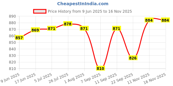 flipkart.com gupta brass store Pure Original Copper Water Jug (1.25L) & Copper Water Glass(350ml) set Jug Glass Set gupta brass store Price History Graph from 9 Jun 2025 to 15 Nov 2025