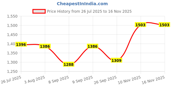 flipkart.com gupta brass store Pure Original Copper Water Jug (1.5L) Bottle (1000ml) & Glass (350 ml) set Jug Bottle Glass Set gupta brass store Price History Graph from 26 Jul 2025 to 16 Nov 2025