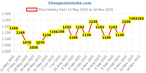 flipkart.com gupta brass store Pure Original Copper Water Jug (1L) & Copper Bottle (1000ml) set Jug Bottle Glass Set gupta brass store Price History Graph from 13 May 2025 to 16 Nov 2025