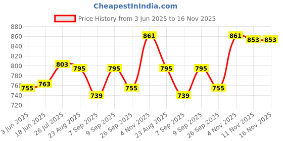 flipkart.com gupta brass store Pure Original Copper Water Jug (1L) & Copper Water Glass(350ml) set Jug Glass Set gupta brass store Price History Graph from 3 Jun 2025 to 16 Nov 2025
