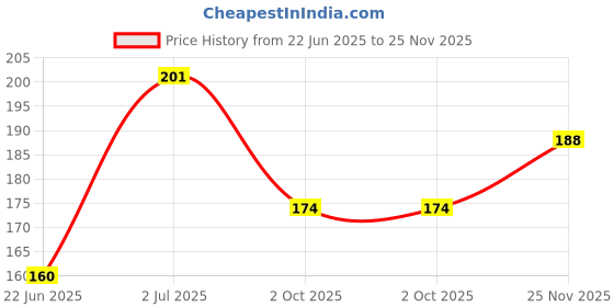 flipkart.com r v essential Pure Papaya Seed Carrier Oil 30ml- Carica Papaya (100% Pure and Natural Cold Pressed) r v essential Price History Graph from 22 Jun 2025 to 25 Nov 2025
