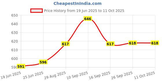 flipkart.com layer'r Pure Paradise Fragrant Body Splash 135ml*3pc P-03 Body Mist - For Women layer'r Price History Graph from 19 Jun 2025 to 11 Oct 2025