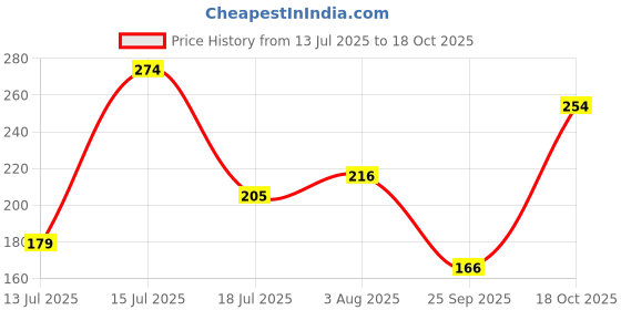 flipkart.com deepsea Pure Paraffin Wax for Candle | Candle Wax for Candle Making -500g Candle deepsea Price History Graph from 13 Jul 2025 to 18 Oct 2025