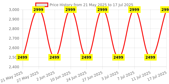 flipkart.com noise Pure Pods with AirWave technology, 80 Hours Playtime, ENC with Quad Mic Bluetooth Headset noise Price History Graph from 21 May 2025 to 17 Jul 2025