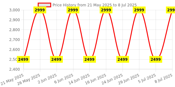 flipkart.com noise Pure Pods with AirWave technology, 80 Hours Playtime, ENC with Quad Mic Bluetooth Headset noise Price History Graph from 21 May 2025 to 8 Jul 2025