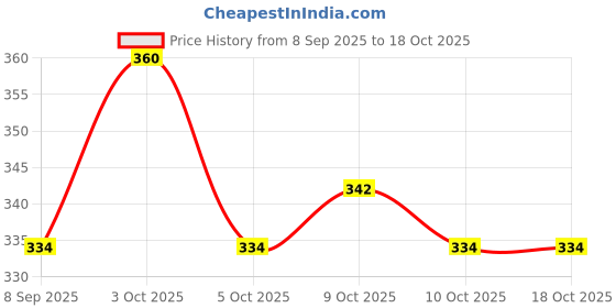 flipkart.com seagulls olivon Pure Potassium Permanganate | 20gx12 | Pond Cleaner | Water Disinfectant Solvent Aquarium Cleaner seagulls olivon Price History Graph from 8 Sep 2025 to 17 Oct 2025