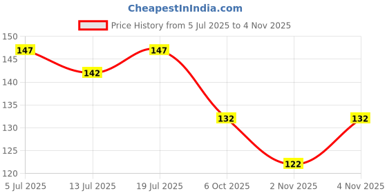 flipkart.com tekzon Pure Radiance Under Eye Cream - For Dark Circles, Puffiness, Wrinkles tekzon Price History Graph from 5 Jul 2025 to 4 Nov 2025