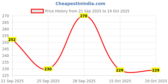 flipkart.com pure roots Biotin Shampoo Pack of 2-(300ml*2) pure roots Price History Graph from 21 Sep 2025 to 18 Oct 2025