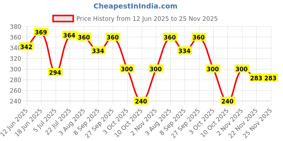 flipkart.com st. louis PURE ROSE Perfume-100 ml st. louis Price History Graph from 12 Jun 2025 to 25 Nov 2025