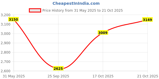 flipkart.com skechers PURE Running Shoes For Men skechers Price History Graph from 31 May 2025 to 21 Oct 2025