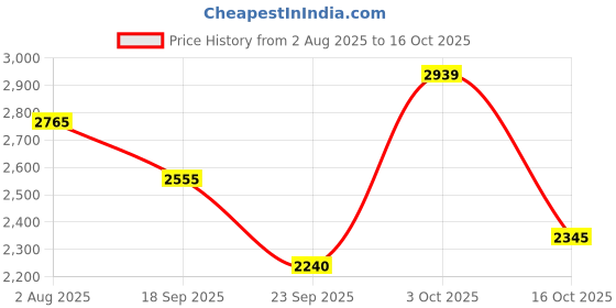 flipkart.com skechers PURE Running Shoes For Men skechers Price History Graph from 2 Aug 2025 to 16 Oct 2025