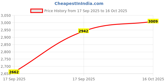 flipkart.com skechers PURE Running Shoes For Men skechers Price History Graph from 17 Sep 2025 to 16 Oct 2025