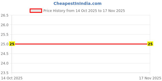 flipkart.com cycle Pure Sandalum Incense Cones, 18N Sandal Dhoop cycle Price History Graph from 14 Oct 2025 to 16 Nov 2025