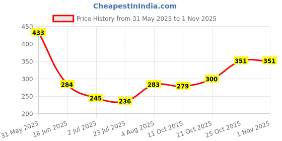 flipkart.com st. louis Pure Sandel Perfume Eau de Parfum-100 ml st. louis Price History Graph from 31 May 2025 to 1 Nov 2025