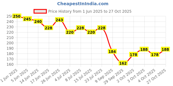 flipkart.com soham shree Pure Satin Fully Reversible Hair Bonnet |Adjustable Double Layer SleepCap soham shree Price History Graph from 1 Jun 2025 to 27 Oct 2025