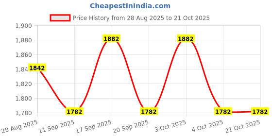 flipkart.com victoria's secret Pure Seduction Body Mist Body Mist - For Women victoria's secret Price History Graph from 28 Aug 2025 to 20 Oct 2025