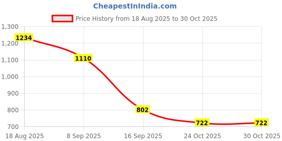 flipkart.com ariana grande Pure Seduction Body Mist - For Women ariana grande Price History Graph from 18 Aug 2025 to 29 Oct 2025
